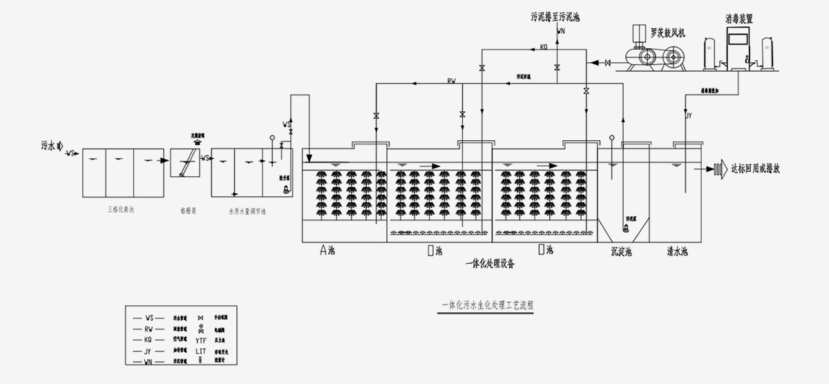 生活污水處理工藝流程